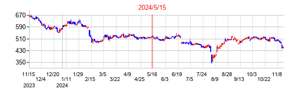 2024年5月15日決算発表前後のの株価の動き方