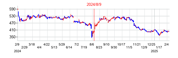 2024年8月9日決算発表前後のの株価の動き方