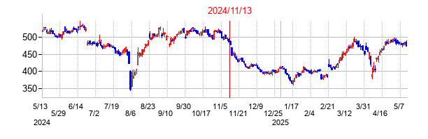 2024年11月13日決算発表前後のの株価の動き方