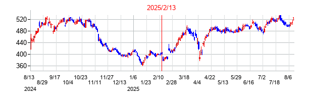 2025年2月13日決算発表前後のの株価の動き方