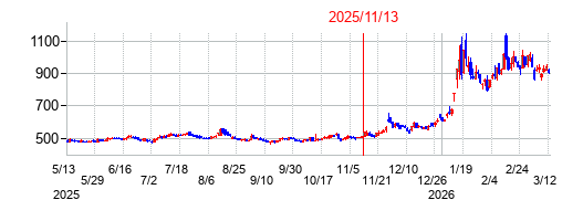 2025年11月13日決算発表前後のの株価の動き方