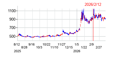 2026年2月12日決算発表前後のの株価の動き方