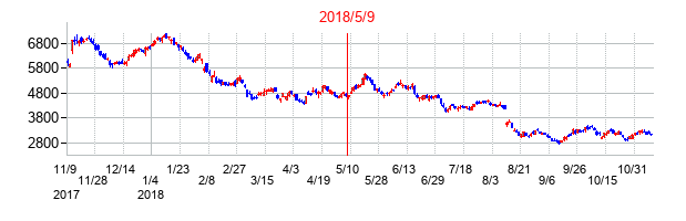 2018年5月9日決算発表前後のの株価の動き方