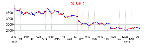 2018年8月10日決算発表前後のの株価の動き方