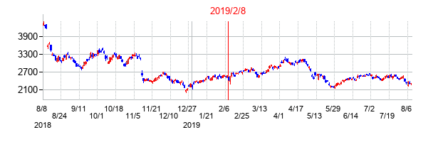 2019年2月8日決算発表前後のの株価の動き方