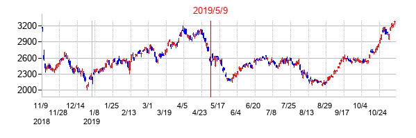 2019年5月9日決算発表前後のの株価の動き方