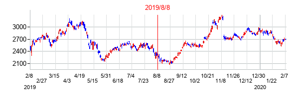 2019年8月8日決算発表前後のの株価の動き方