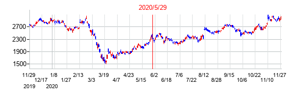 2020年5月29日決算発表前後のの株価の動き方