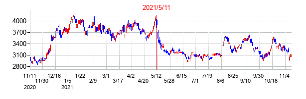 2021年5月11日決算発表前後のの株価の動き方