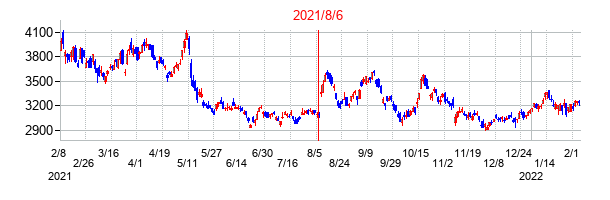2021年8月6日決算発表前後のの株価の動き方