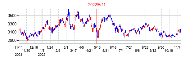 2022年5月11日決算発表前後のの株価の動き方