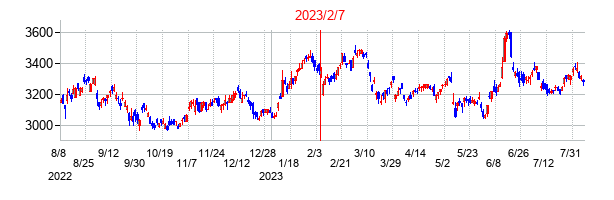 2023年2月7日決算発表前後のの株価の動き方