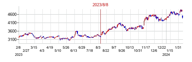 2023年8月8日決算発表前後のの株価の動き方