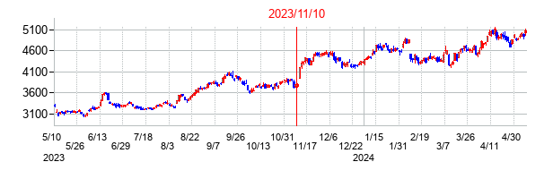 2023年11月10日決算発表前後のの株価の動き方