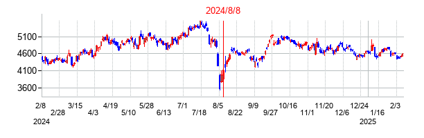2024年8月8日決算発表前後のの株価の動き方