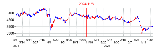 2024年11月8日決算発表前後のの株価の動き方