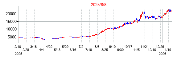 2025年8月8日決算発表前後のの株価の動き方