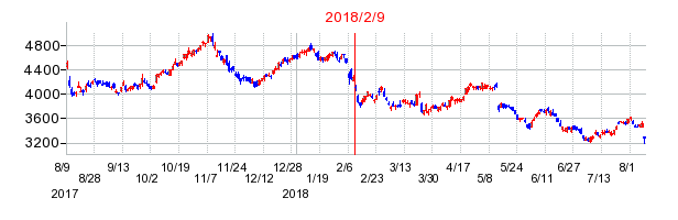 2018年2月9日決算発表前後のの株価の動き方
