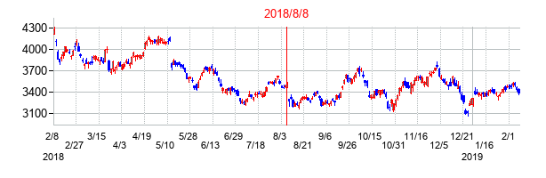 2018年8月8日決算発表前後のの株価の動き方