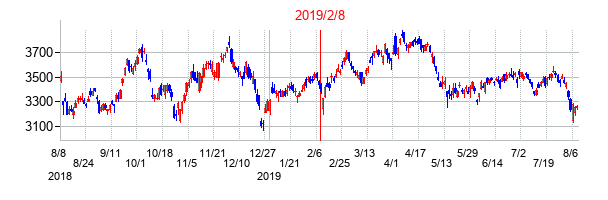 2019年2月8日決算発表前後のの株価の動き方