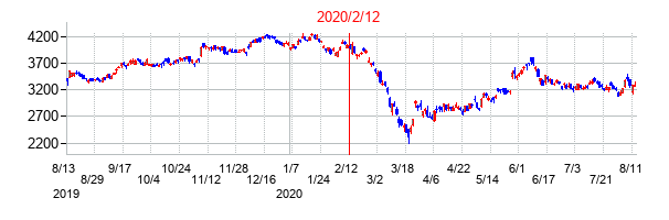 2020年2月12日決算発表前後のの株価の動き方