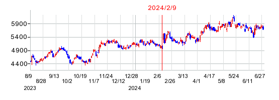 2024年2月9日決算発表前後のの株価の動き方