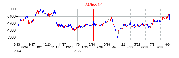 2025年2月12日決算発表前後のの株価の動き方