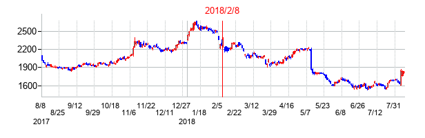 2018年2月8日決算発表前後のの株価の動き方