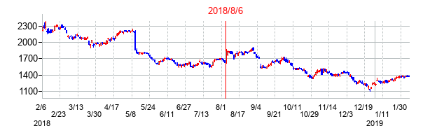 2018年8月6日決算発表前後のの株価の動き方