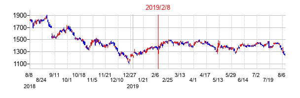 2019年2月8日決算発表前後のの株価の動き方