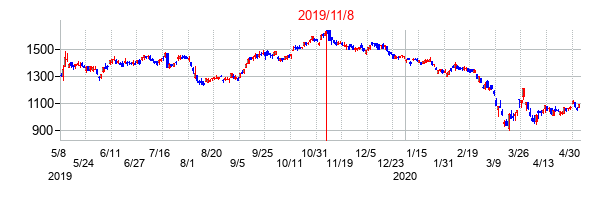 2019年11月8日決算発表前後のの株価の動き方