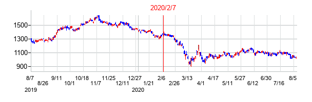2020年2月7日決算発表前後のの株価の動き方