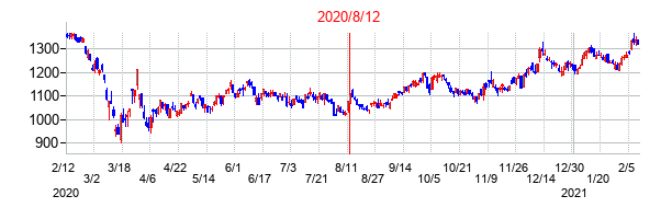 2020年8月12日決算発表前後のの株価の動き方