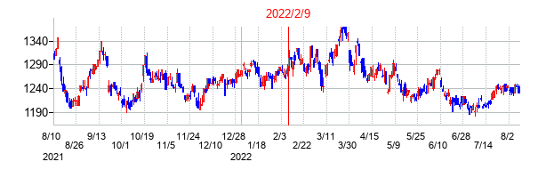 2022年2月9日決算発表前後のの株価の動き方