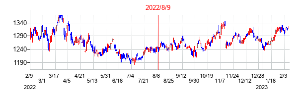2022年8月9日決算発表前後のの株価の動き方