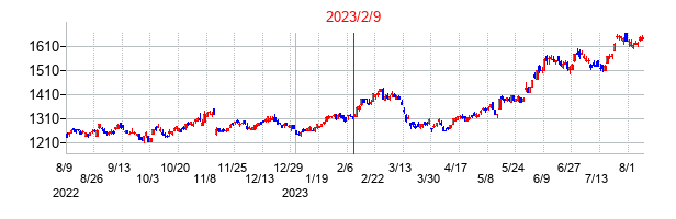 2023年2月9日決算発表前後のの株価の動き方