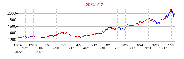 2023年5月12日決算発表前後のの株価の動き方