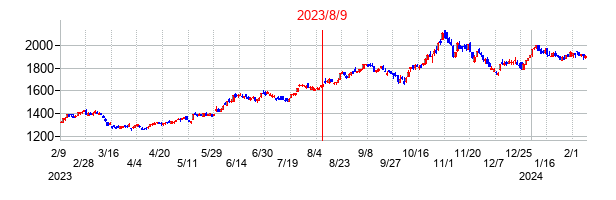 2023年8月9日決算発表前後のの株価の動き方