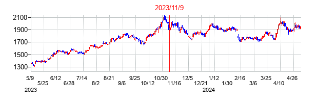 2023年11月9日決算発表前後のの株価の動き方