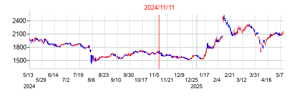 2024年11月11日決算発表前後のの株価の動き方