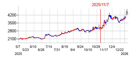 2025年11月7日決算発表前後のの株価の動き方