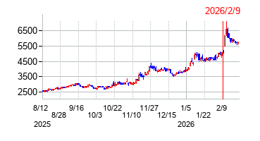 2026年2月9日決算発表前後のの株価の動き方