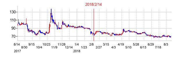 2018年2月14日決算発表前後のの株価の動き方