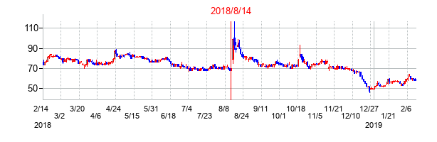 2018年8月14日決算発表前後のの株価の動き方