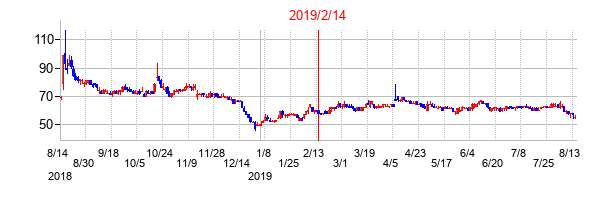 2019年2月14日決算発表前後のの株価の動き方