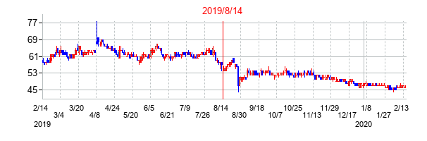 2019年8月14日決算発表前後のの株価の動き方