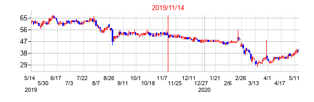 2019年11月14日決算発表前後のの株価の動き方