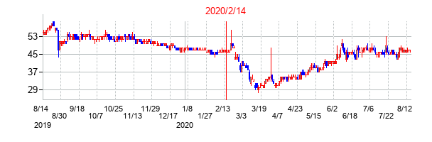 2020年2月14日決算発表前後のの株価の動き方