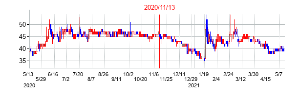 2020年11月13日決算発表前後のの株価の動き方