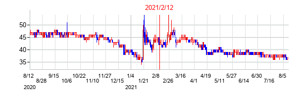 2021年2月12日決算発表前後のの株価の動き方